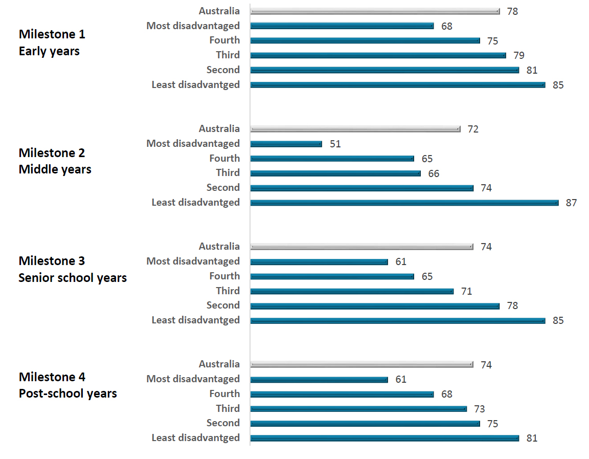 socioeconomic status education